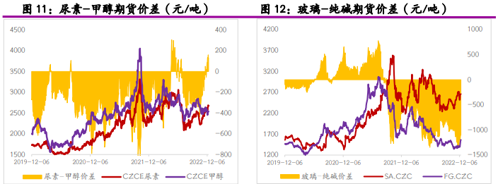 The related company of urea soda ash belongs to: Everbright Futures