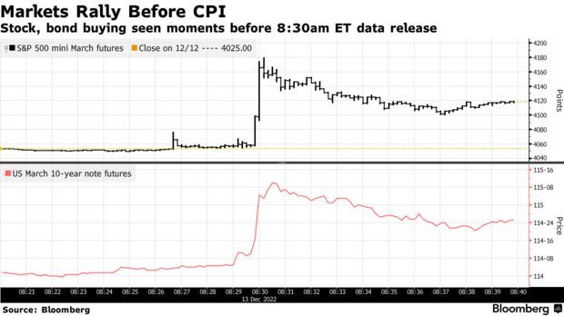 数据提前泄漏?CPI公布前一分钟内美股美债齐跳涨