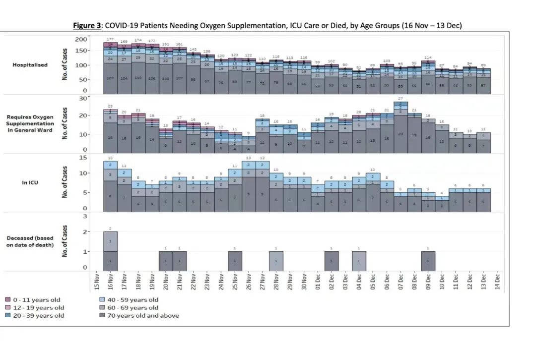 新加坡近一个月分年龄层新冠住院患者数据。图片来源：新加坡卫生部网站