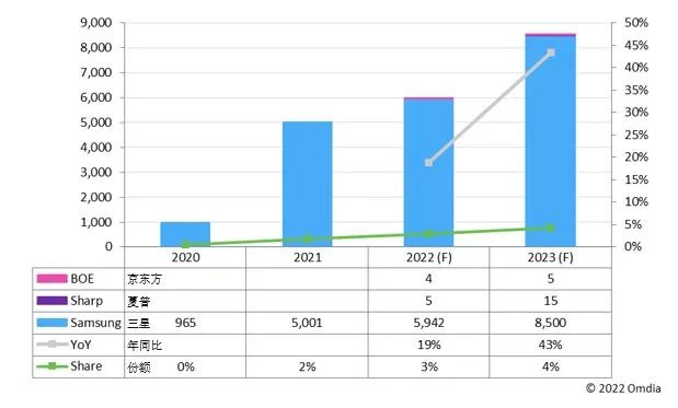 三星：Omdia2023年OLED笔记本电脑面板需求将继续增长，折叠屏机型将更加丰富