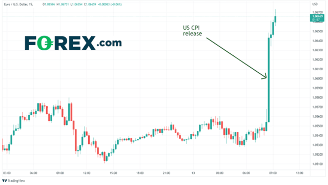 来源：Tradingview， Stone X