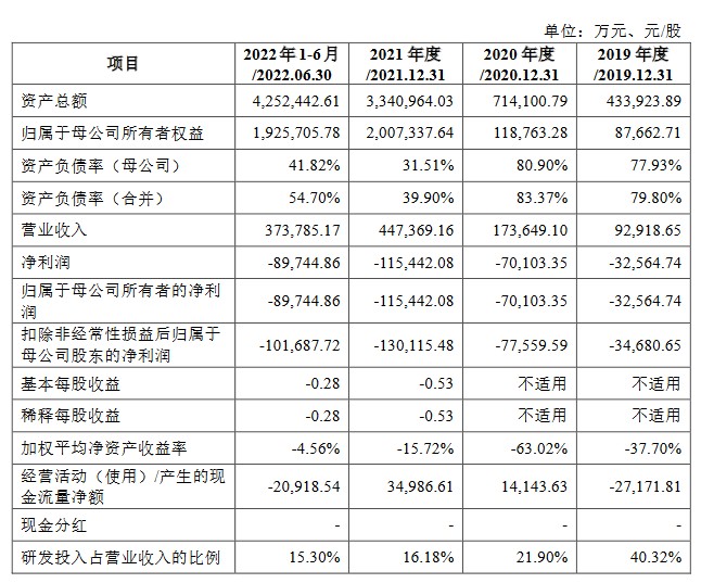 蜂巢能源科创板IPO审核状态变更为“已问询” 公司三年半间已亏损超30亿