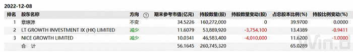 遭原始股东多次减持，三只松鼠还剩“几只”？