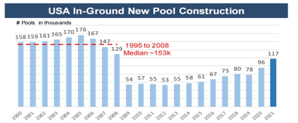 　　美国新建泳池数量，单位，千个;数据来源：HAYWARD 财报