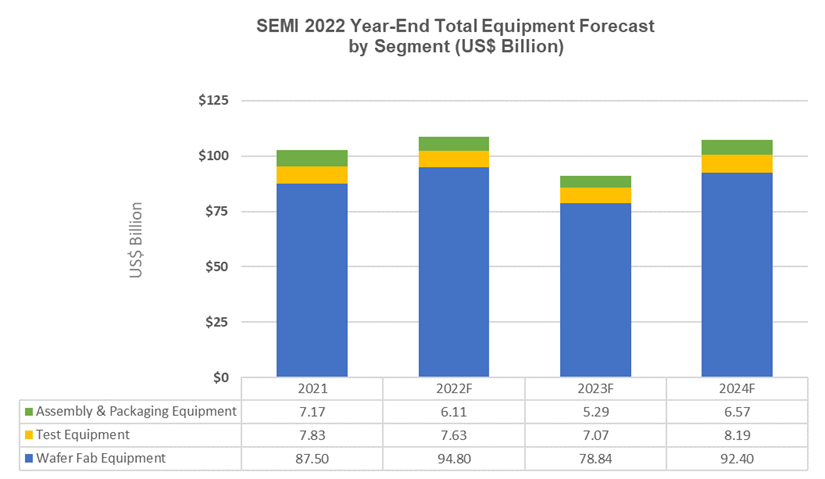  按领域和应用划分的市场规模，单位为10亿美元 资料来源：SEMI 2022年12月 