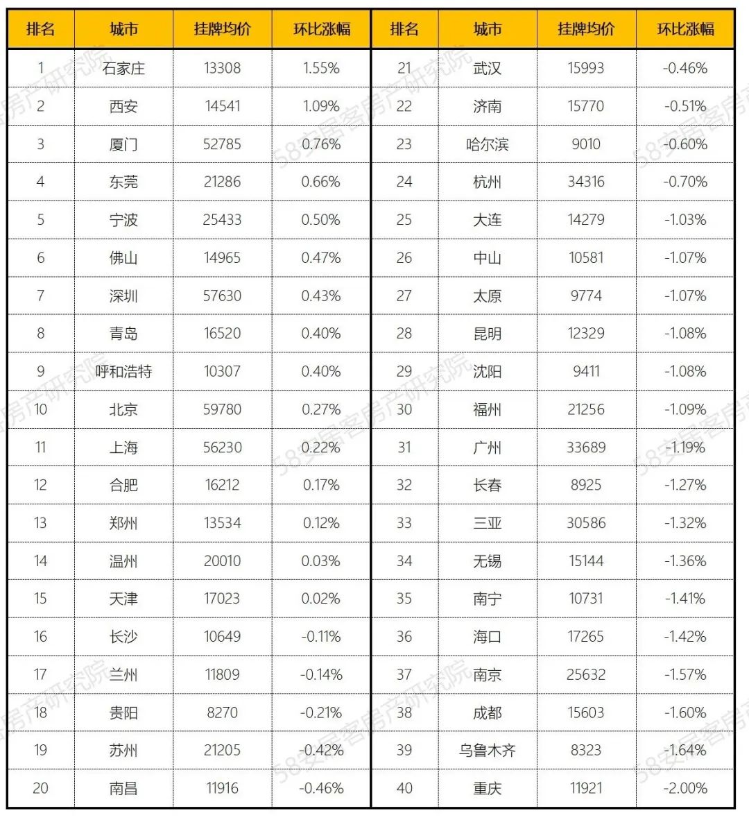 58安居客房产研究院