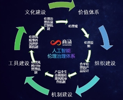 　　商汤AI伦理治理体系