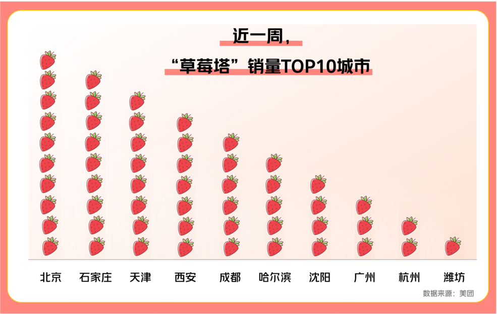 ▲近一周全国草莓塔的销量持续攀升，环比上月同期增长超1806%。