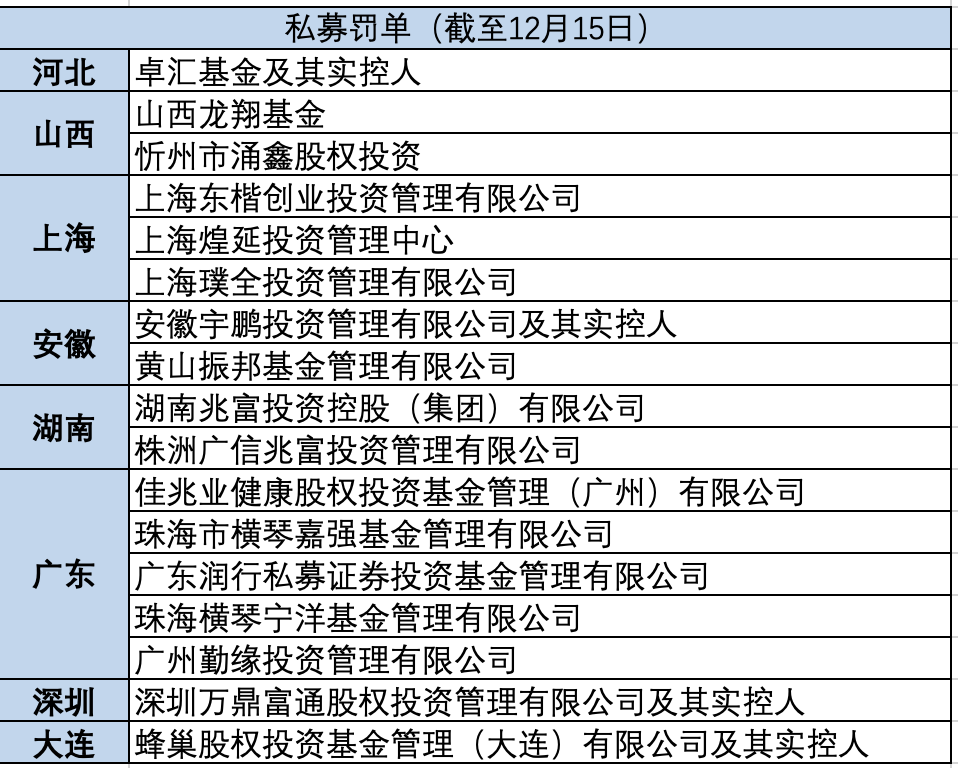 12月已有万鼎富通等17家私募“吃罚单” 资金募集成违规“重灾区”