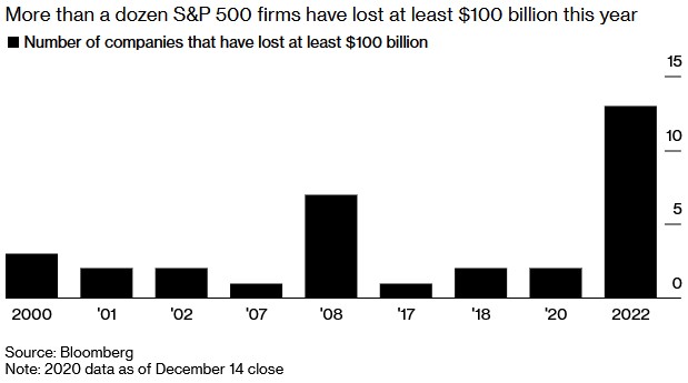 標普500指數成分股中有十多家公司市值今年縮水至少1000億美元