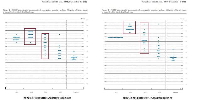加息更慢但利率会更高！美联储加息50个基点，上调利率峰值预期至5%以上