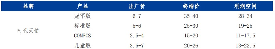 图：时代天使产品成本与利润（千元），来源：华金证券