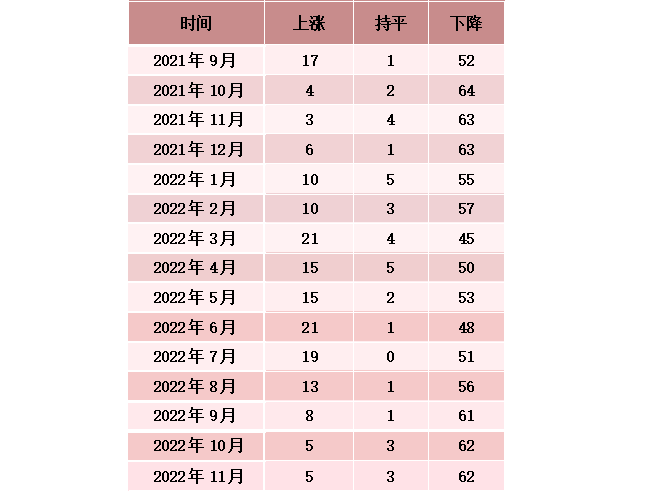 杭州领涨！11月16城新房价格环比上涨