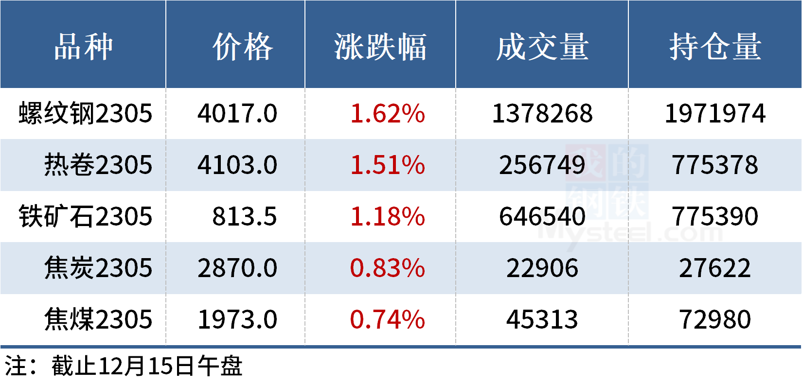 Mysteel午报:钢价上涨为主,黑色期货飘红