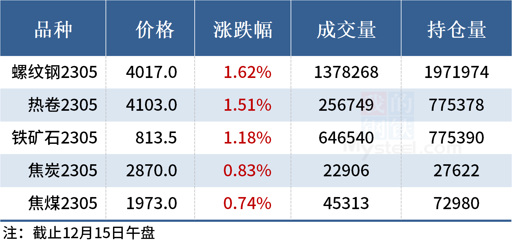 Mysteel午报：钢价上涨为主，黑色期货飘红