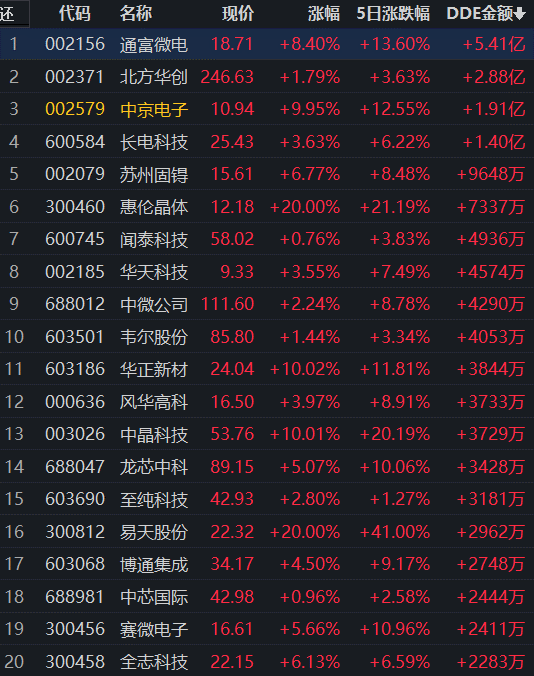 早盘A股三大指数震荡分化，近20亿元大单抢筹半导体及元件！机构：多头试盘动作较为清晰