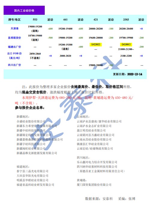 工业硅周评：下游市场需求薄弱 价格小幅波动