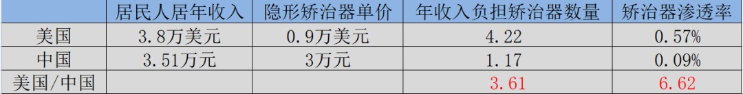 图：中美两国购买力对比，来源：公开资料