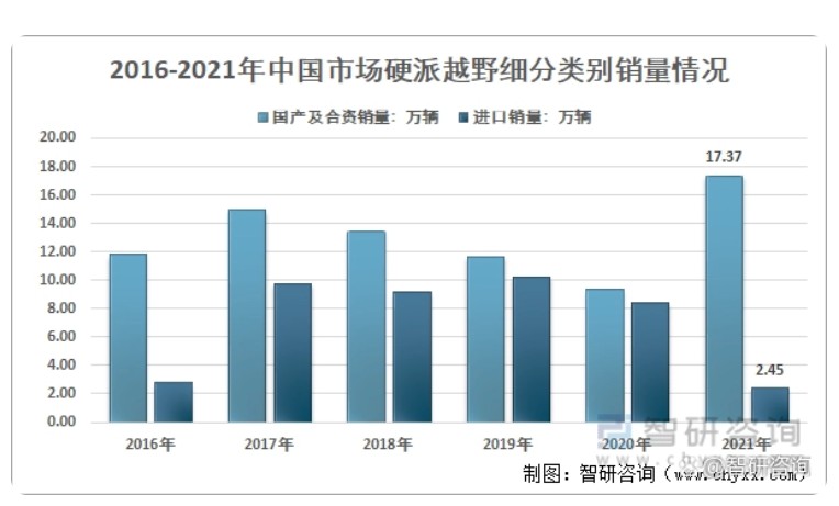 （2016-2021年中国市场硬派越野细分类别销量情况 图源：智研咨询）
