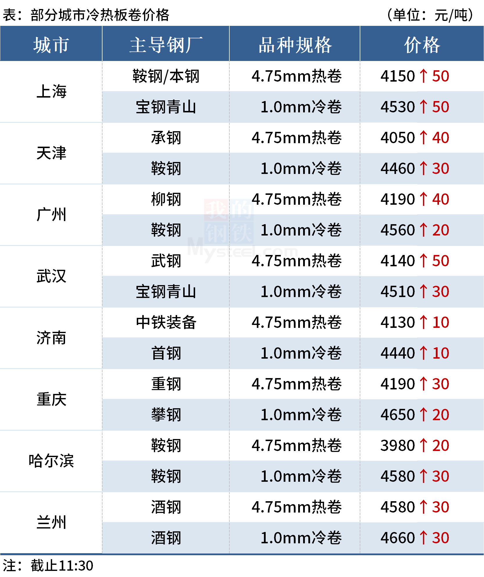 Mysteel午报:钢价上涨为主,黑色期货飘红