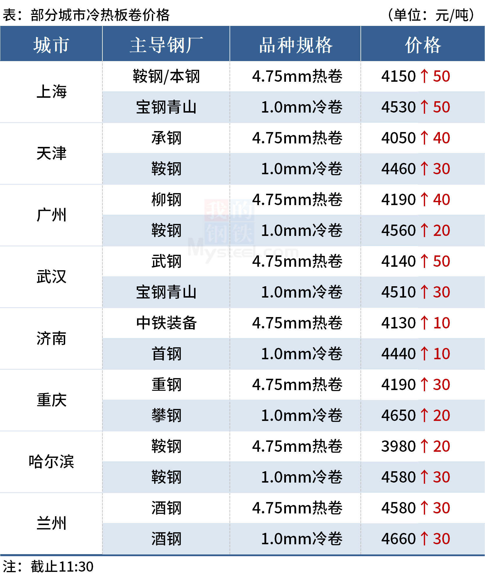 Mysteel午报：钢价上涨为主，黑色期货飘红