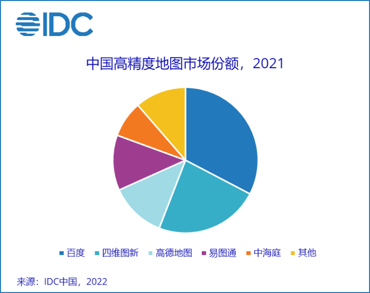 图源：IDC