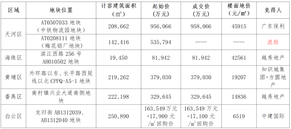 广州第四批集中供地收官：5宗地收金191亿，保利95.8亿拿地并刷新楼面价TOP10