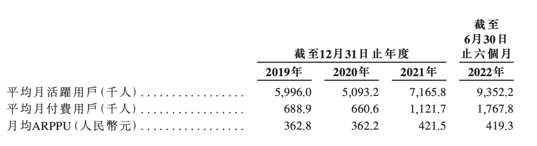 中旭未来用户数据｜图源：企业招股书