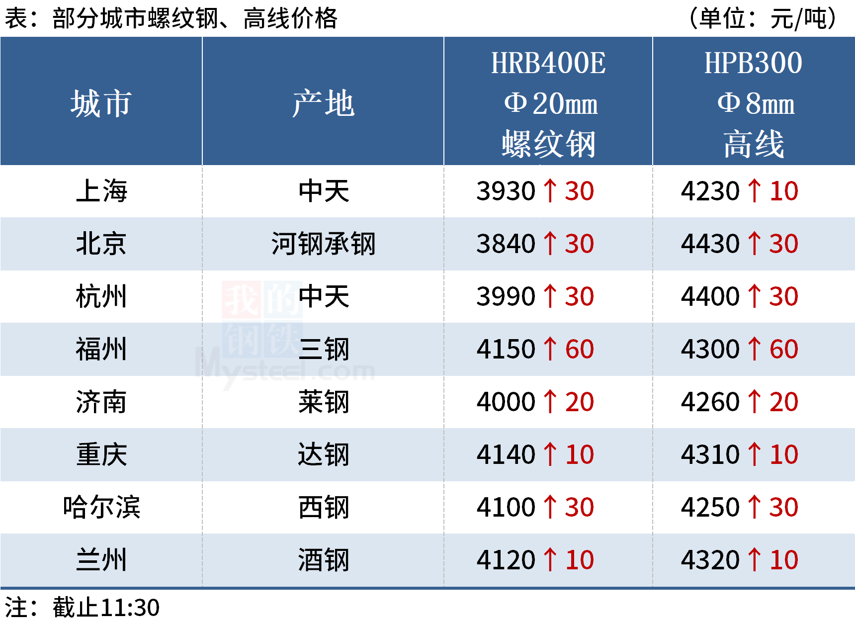 Mysteel午报:钢价上涨为主,黑色期货飘红