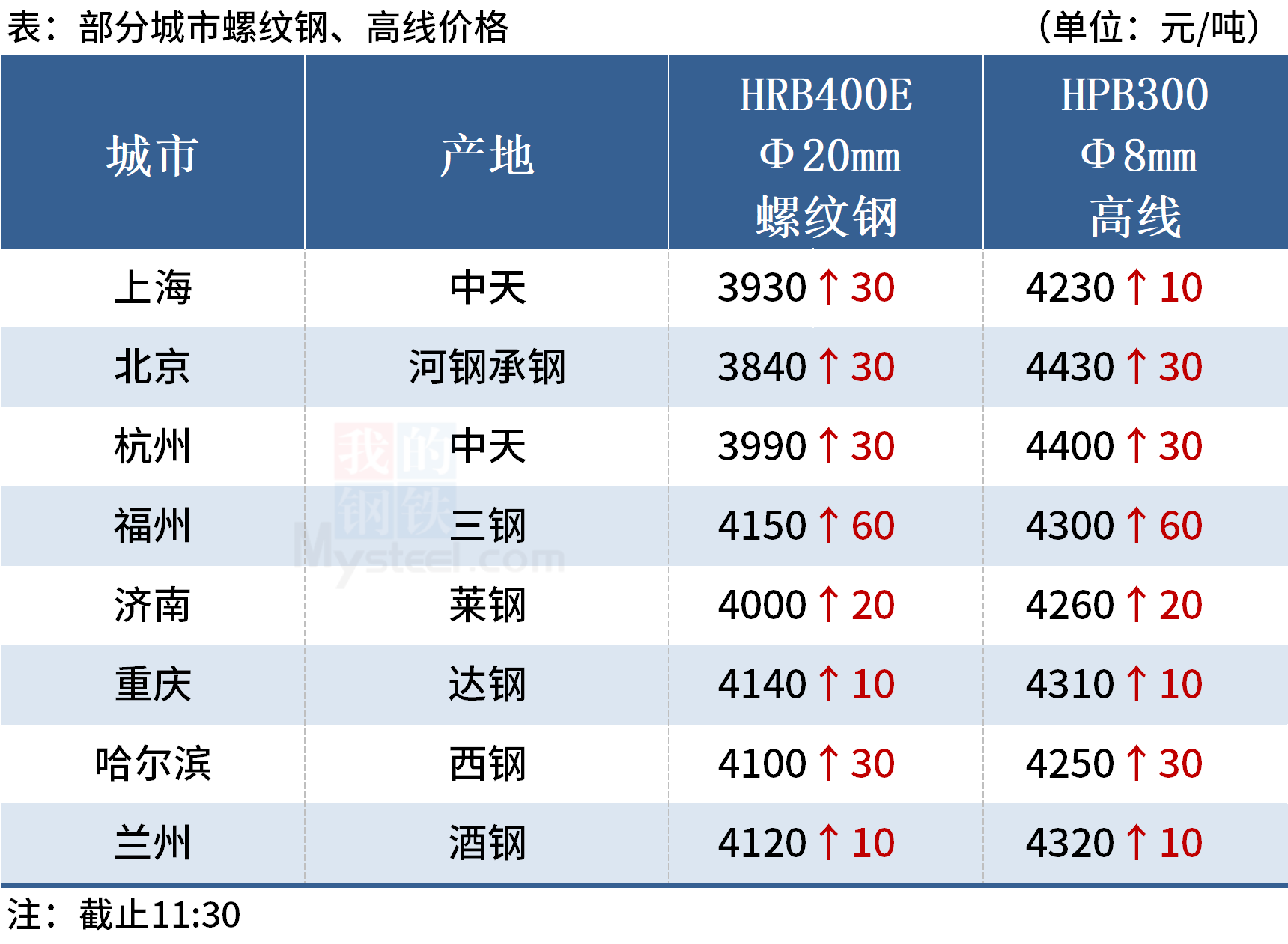 Mysteel午报：钢价上涨为主，黑色期货飘红