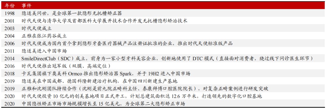 图：隐形矫治行业发展历史，来源：浙商证券