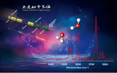 　　基于极紫外自由电子激光的水二聚体的红外光谱研究