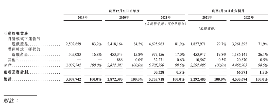 中旭未来各项业务营收｜图源：企业招股书