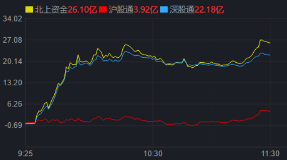 早盘A股三大指数震荡分化，近20亿元大单抢筹半导体及元件！机构：多头试盘动作较为清晰