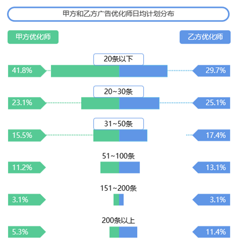 　　数据来源：《2022年度移动广告优化师发展白皮书》