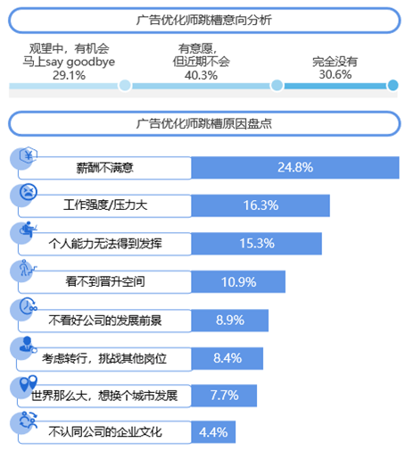 　　数据来源：《2022年度移动广告优化师发展白皮书》