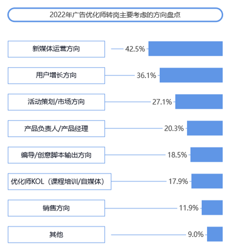 　　数据来源：《2022年度移动广告优化师发展白皮书》