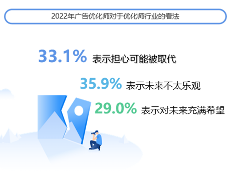 　　数据来源：《2022年度移动广告优化师发展白皮书》