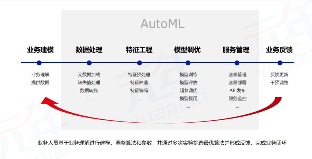 　　图9 AutoML助力实现业务闭环