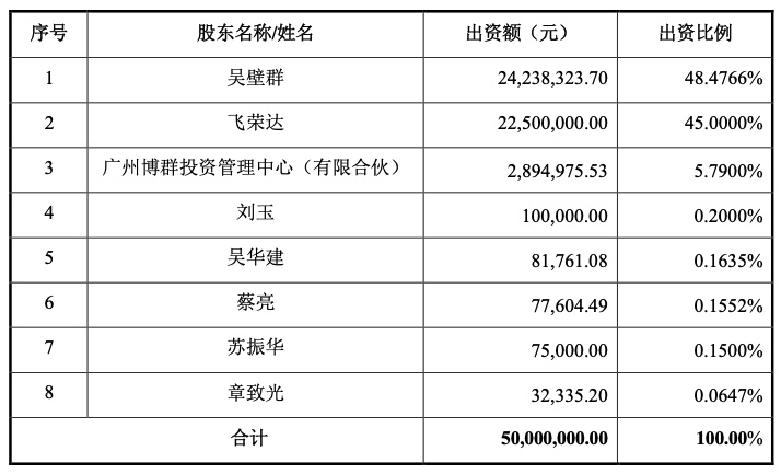 股权转让后广东博纬股权 来源：公告