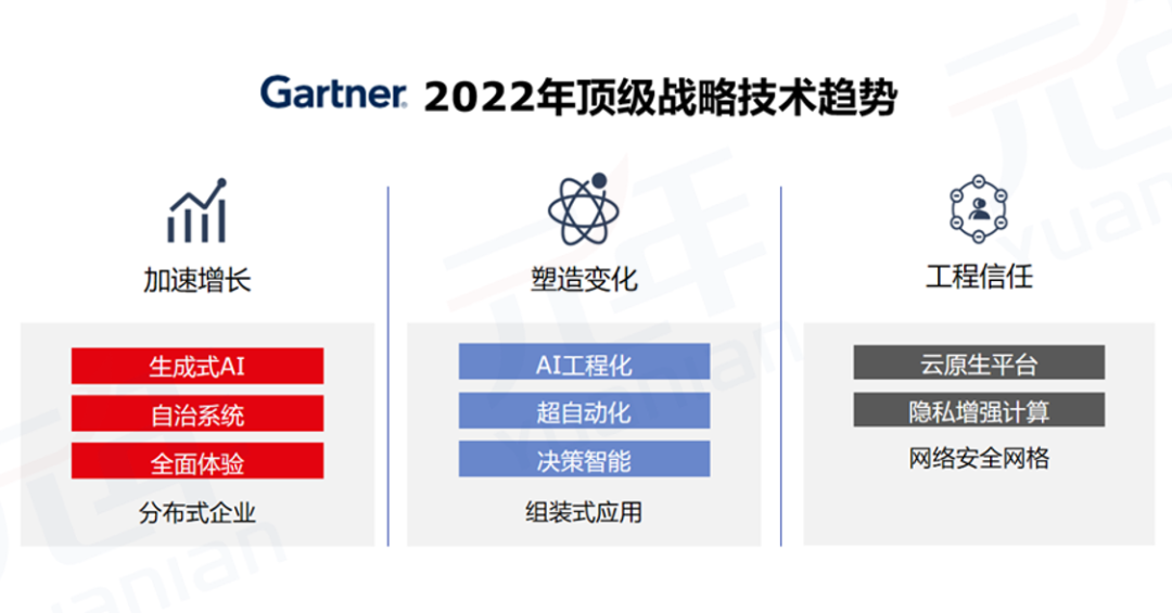 　　图5 Gartner2022年顶级战略技术趋势