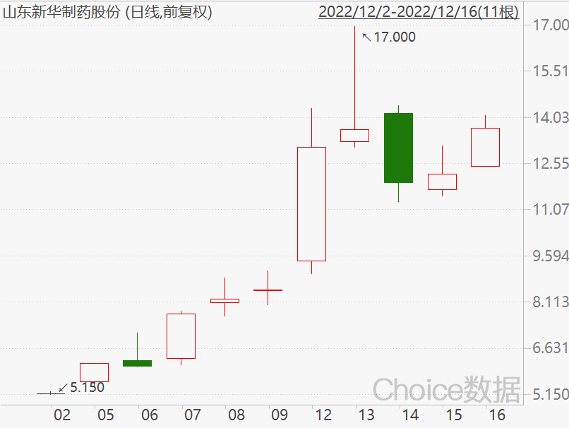 注：新华制药股份自12月2日以来的走势