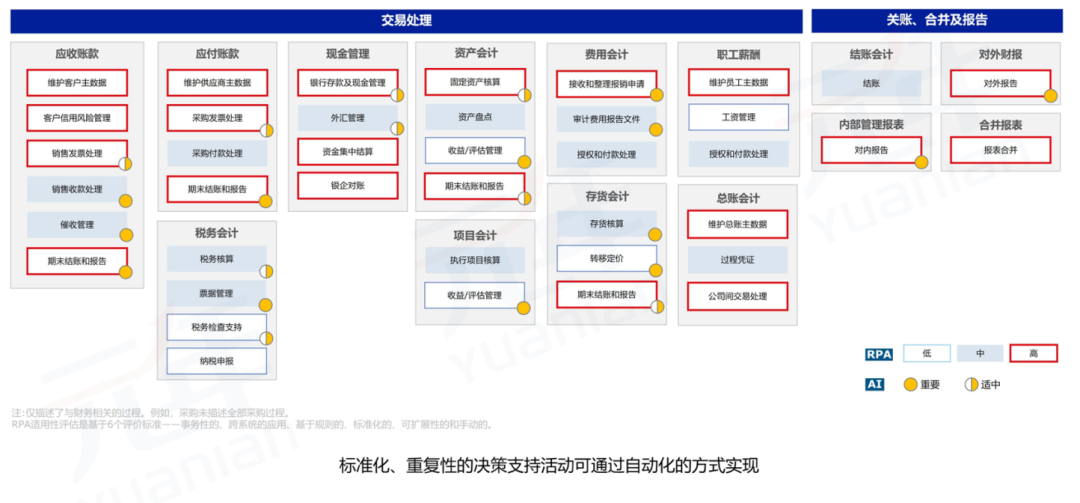 　　图2 智能财务中AI应用场景分析