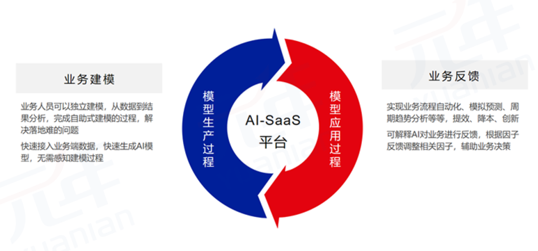 　　图6 AI-SaaS平台助力实现业务闭环