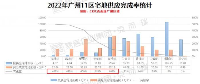 广州房价连跌四个月，天河热门地块爆冷流拍，全年土拍收金1221亿元锐减三成