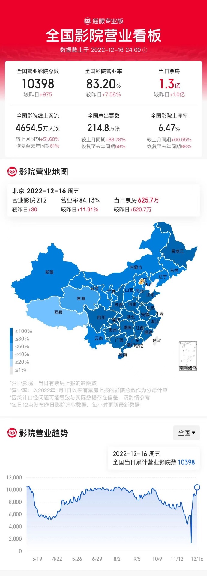 时隔71天！内地影院营业率重回80%