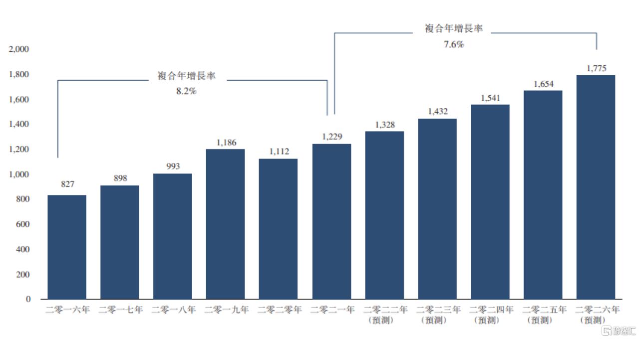 中国水果零售市场的零售额（人民币十亿元），弗若斯特沙利文