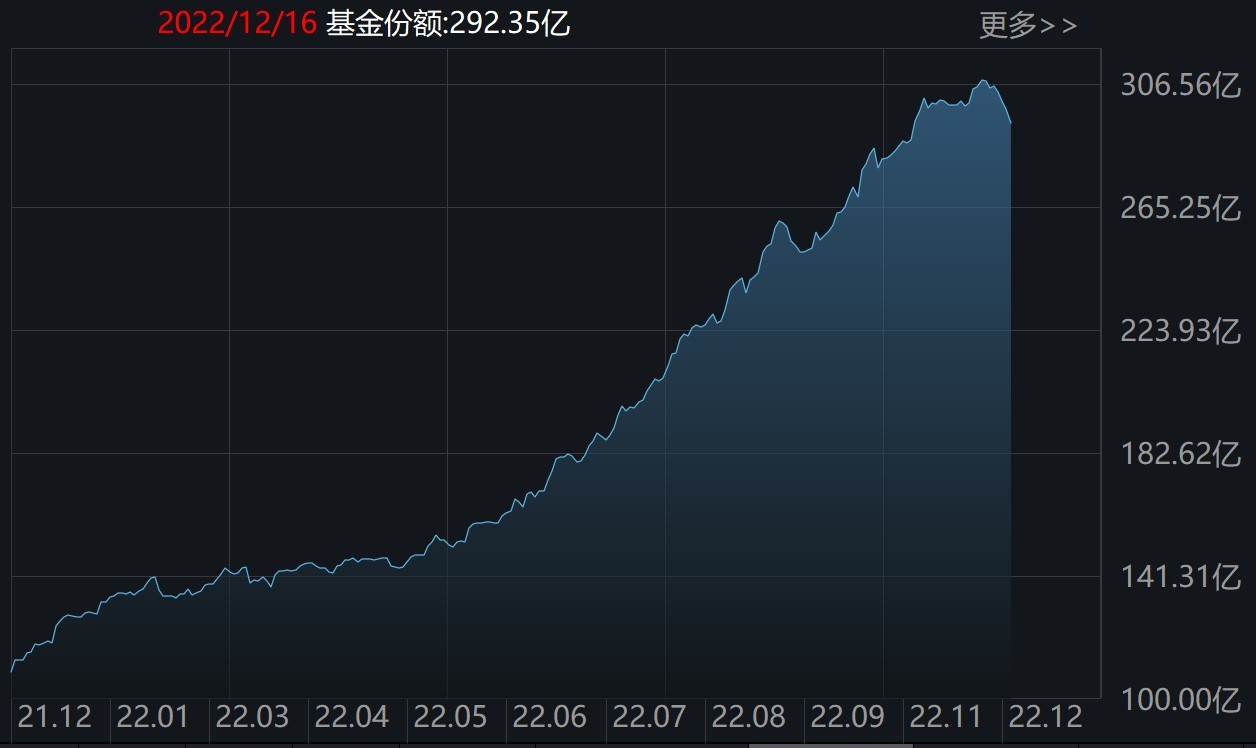 调整就是机会？科创50ETF跌出近1个月新低，却被资金爆买，份额逼近500亿