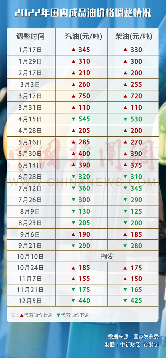 2022年国内成品油历次价格调整情况。(数据来源：国家发改委)