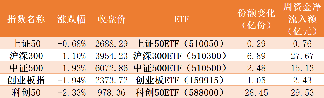 调整就是机会？科创50ETF跌出近1个月新低，却被资金爆买，份额逼近500亿